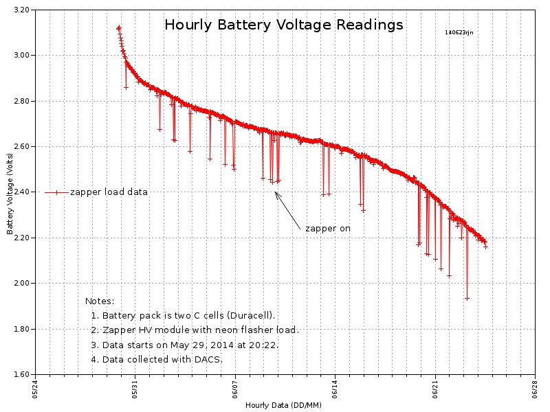 Plot of DACS Data