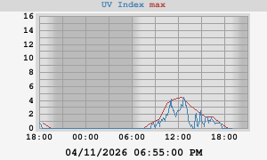 UV Index
